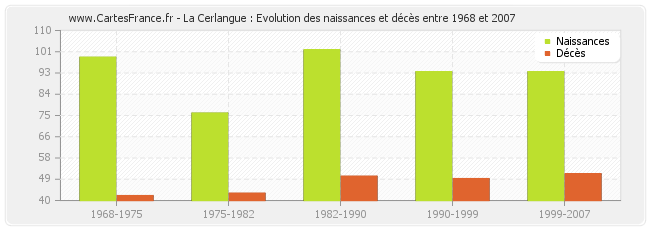 La Cerlangue : Evolution des naissances et décès entre 1968 et 2007
